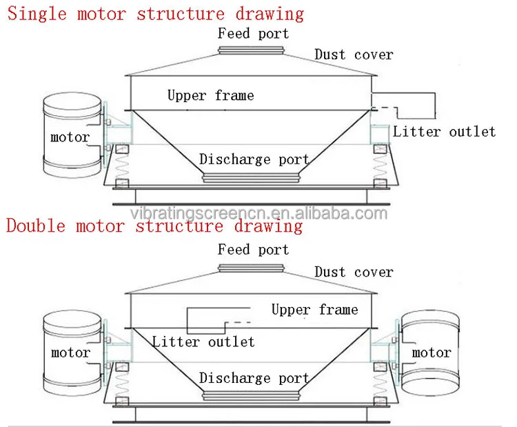 Low sound design China Two Vibrating Screening Motor Vibrating Sieve Machine for Silica Sand