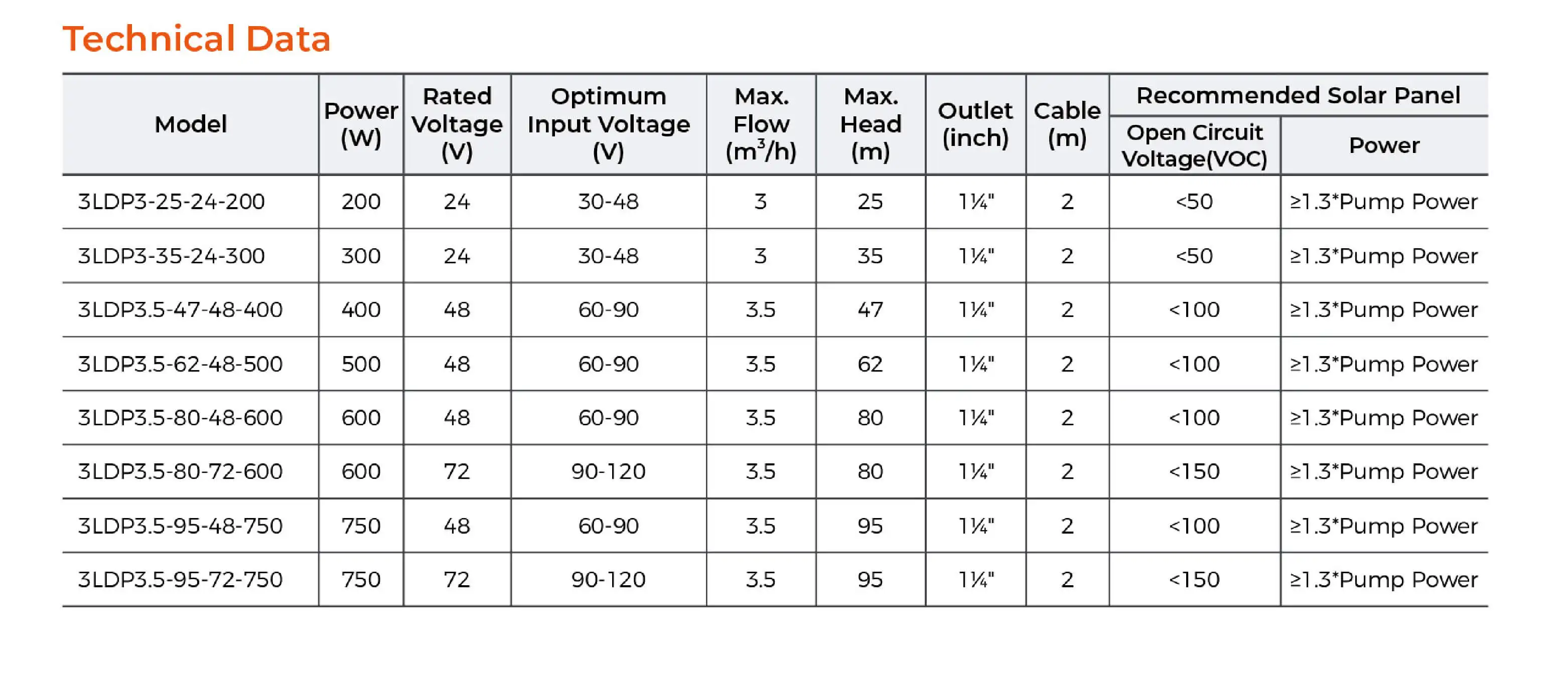 LEO Best Quality 3 Phase Inverter Solar Pump Motor Pump Solar