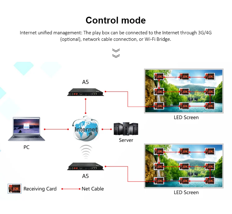 HD-A5 for Multifunctional Video Controller for Indoor or Outdoor Led Display Black Shenzhen Led Video Wall Panel OEM SDK