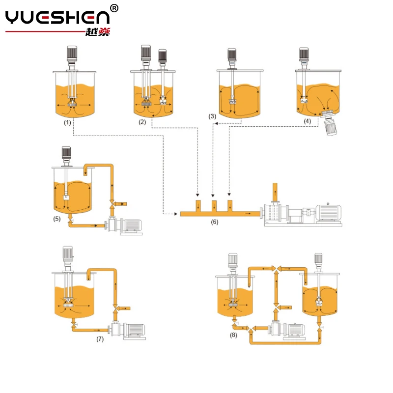 Factory Supply Stainless Steel High Speed Shear Three-Stage Pipeline Type Material-Liquid Homogeneous Mixing Emulsification Pump