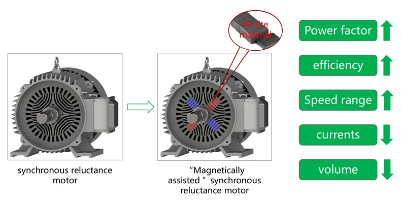 Technological Innovation  Assisted Synchronous Reluctance Motor Ferrite Assisted Synchronous Reluctance Motor For Graphite