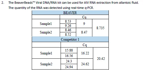 BeaverBeads Viral DNA/RNA Kit  extract kit viral genomic DNA