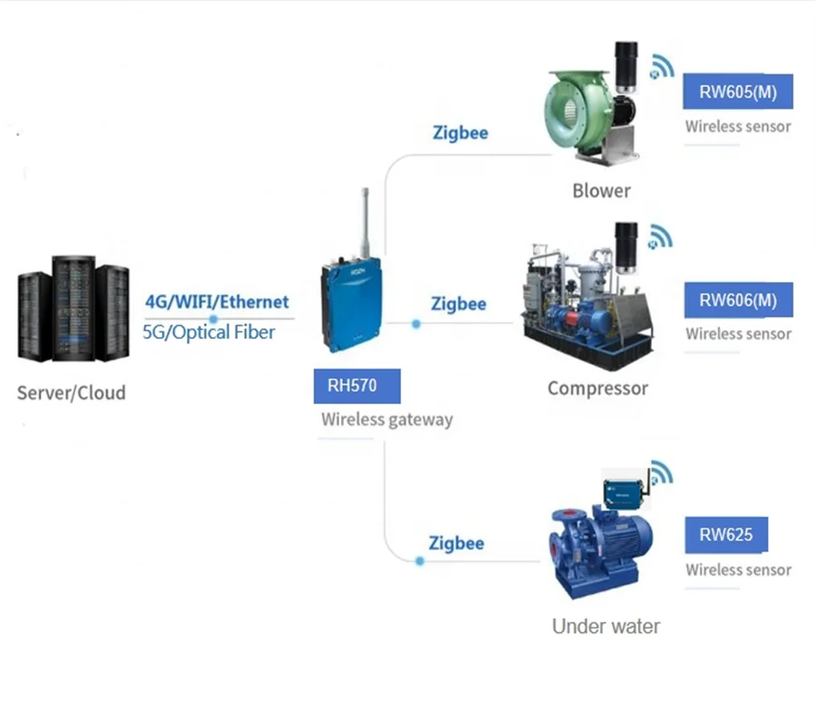 Zigbeel mems accelerometer for bearing fault analysis