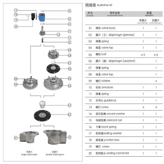 Pneumatic pulsing jet dust diaphragm valve with solenoid coils emp ce certificate Electro-magnetic valve