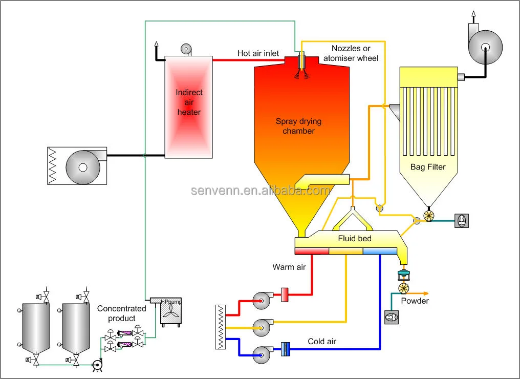 foodstuff dryers LPG high speed centrifugal spray dryer drying machine for Arabic gum