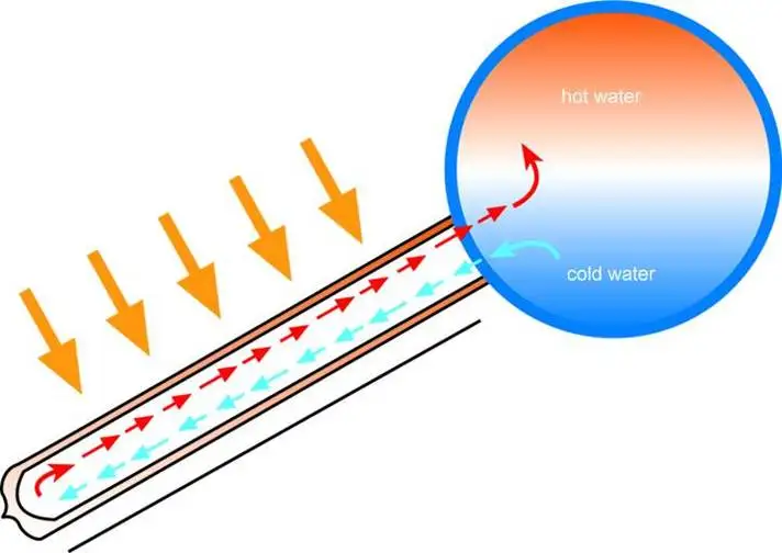 Sunrain 100L Stainless Steel Compact Low Pressure Solar Water Heater Mexico Calentadores de Agua Solar Calentador Solar Gravedad