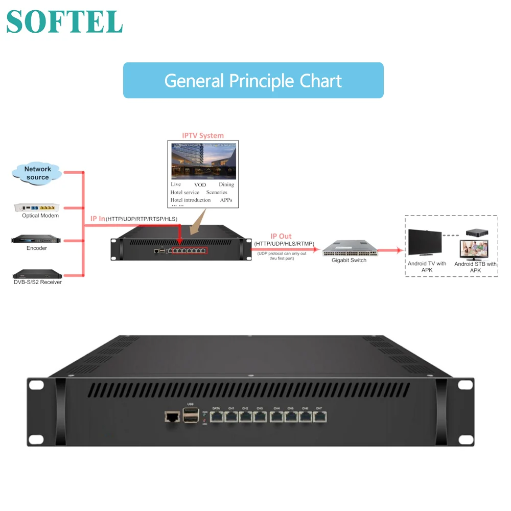 IPTV шлюзовый сервер 2 в 1 IP шлюз +