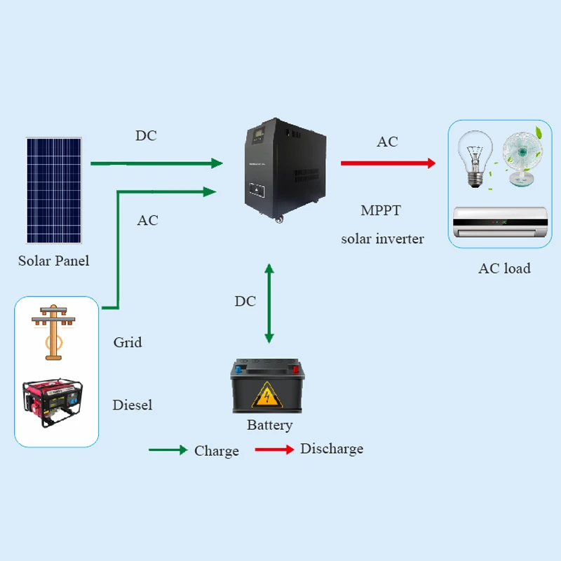 off grid system solar inverter build in MPPT solar controller allinone