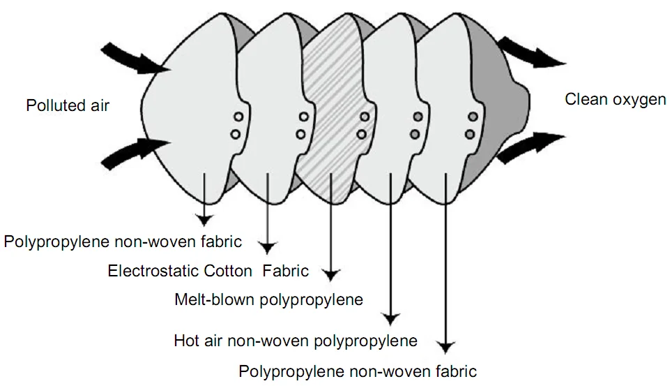 5 слоев материала на ушных петлях одноразовая Нетканая маска для лица против пыли маски ffp2 защитная маска для одноразового использования