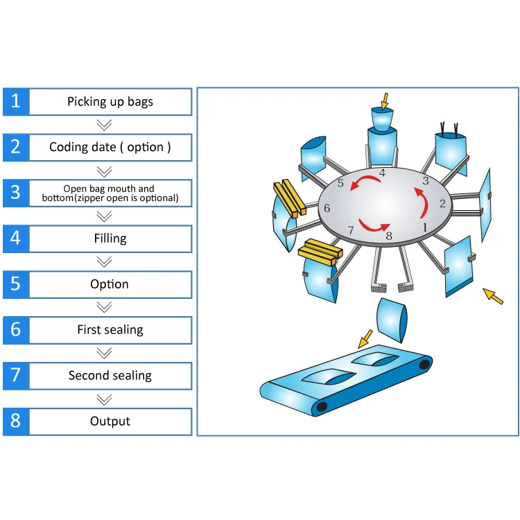 China Factory Seller Granule Pack Potato Chips Packaging Rotary Pre-made Bag Packing Machine