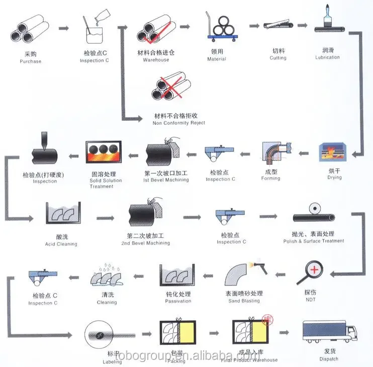 Factory Free Sample Injection Equal Molding Water Pipe Fitting Stainless Steel Aluminum Welding Pipe Fitting
