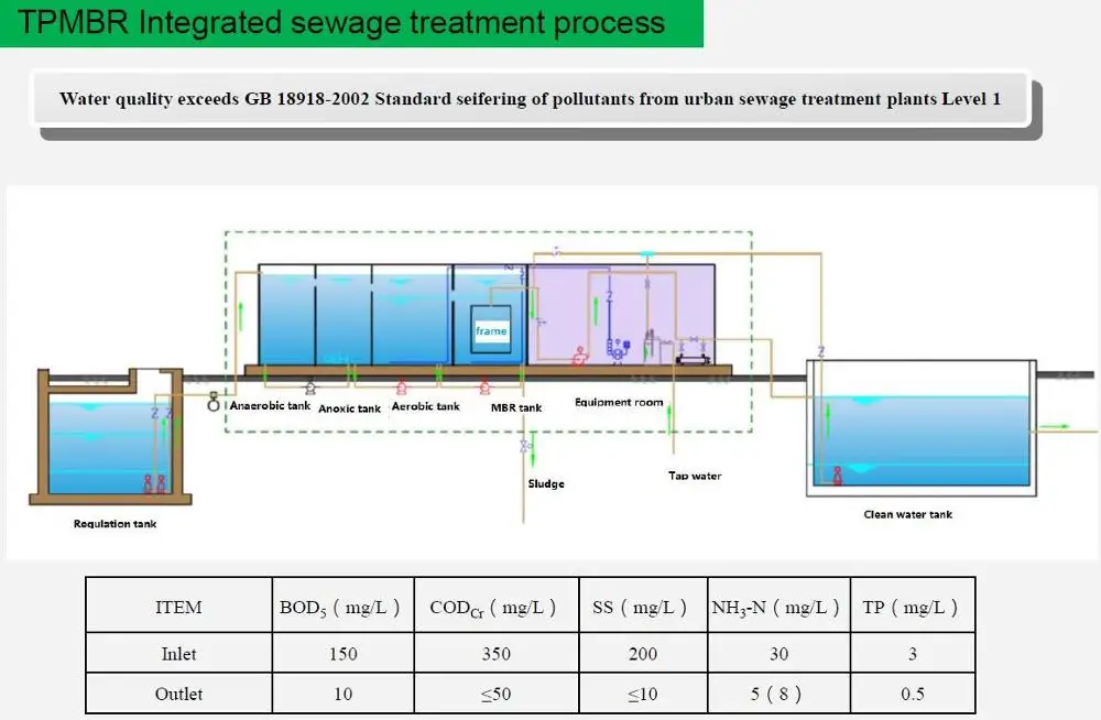 Good Price Biological Treatment Intergrated Sewage Treatment Equipment for Factories/Mines/Food/slaughter/tourist/railways/homes