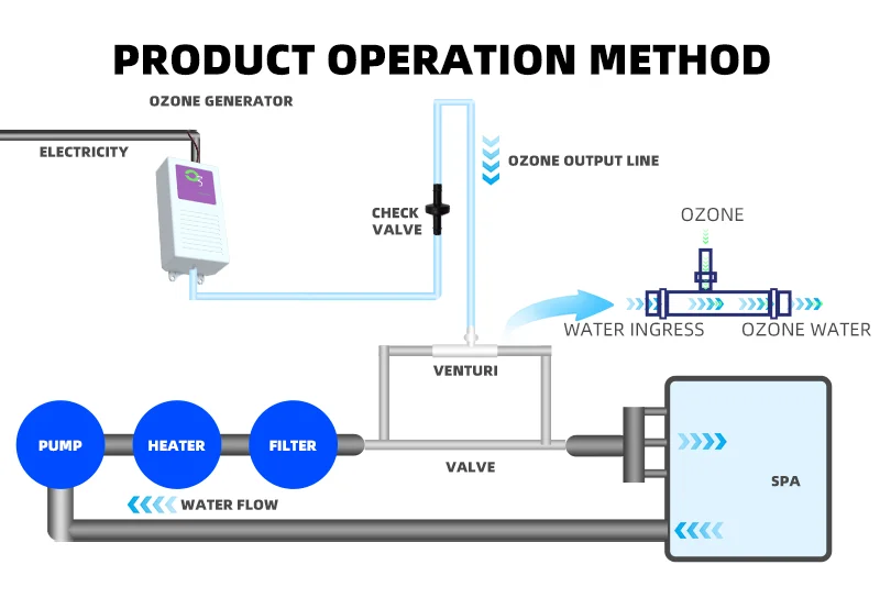 TCB-115 300mg/h Fruit Vegetable Mini Ozone Generator for Water Treatment Portable SPA Generator Ozone Electric Ce ABS 280g