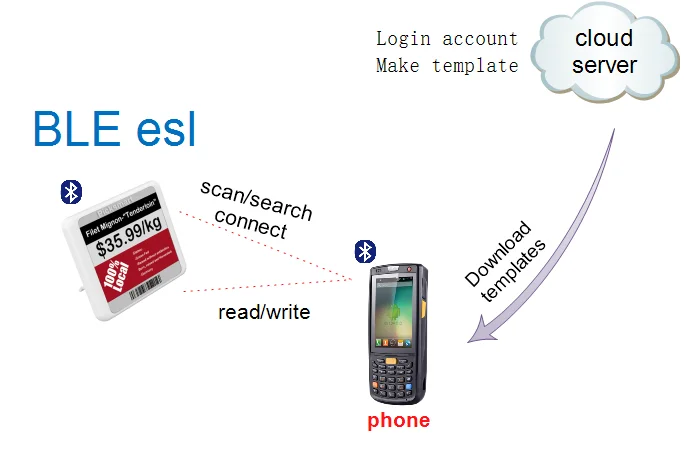Picksmart 4.2 inch BLE ESL Digitail Price Tag E ink Price Electronic Price Tag Electronic Shelf Label