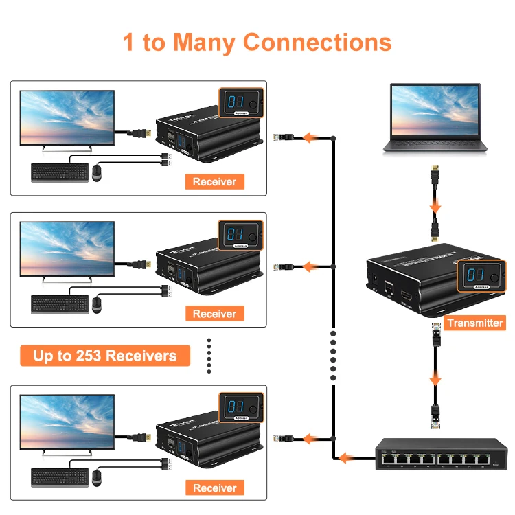 TESmart  KVM Extender HDMI over IP  Cat5e/6  1with  Ir Pass Though Many to Many 120m HDMI KVM Extender
