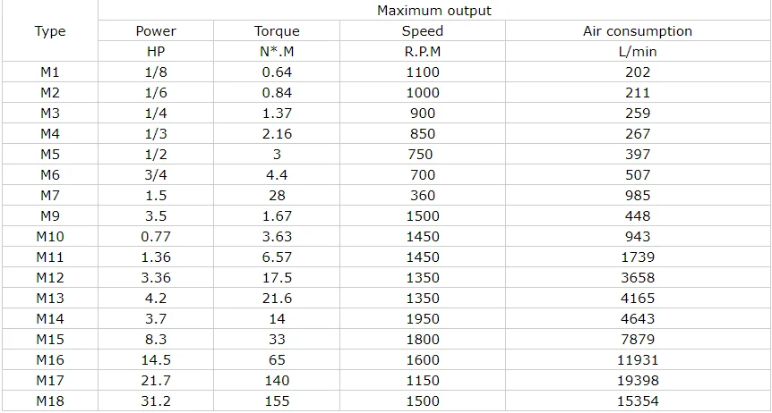 Compressed air driven motor AM4 high torque pneumatic motor  air motor supplier