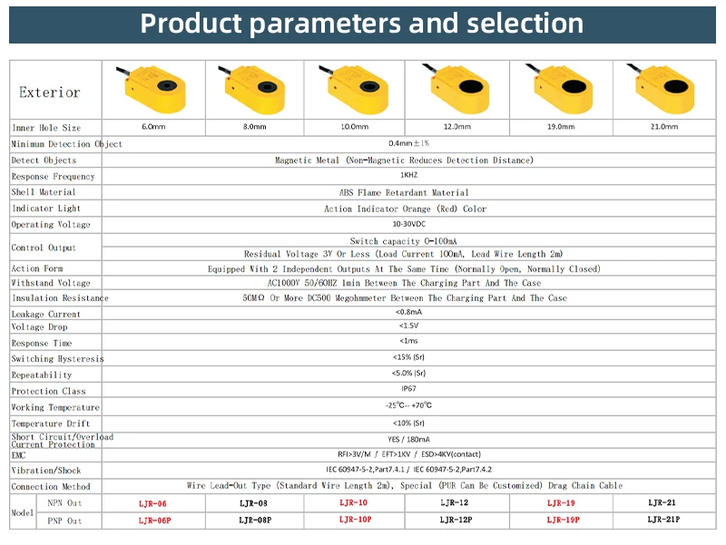 LERAUN DC 3 wire 10-30VDC IP67 Ring Proximity Switch Sensor For Spring Machine Detection Metal Screw Machine Proximity Sensor