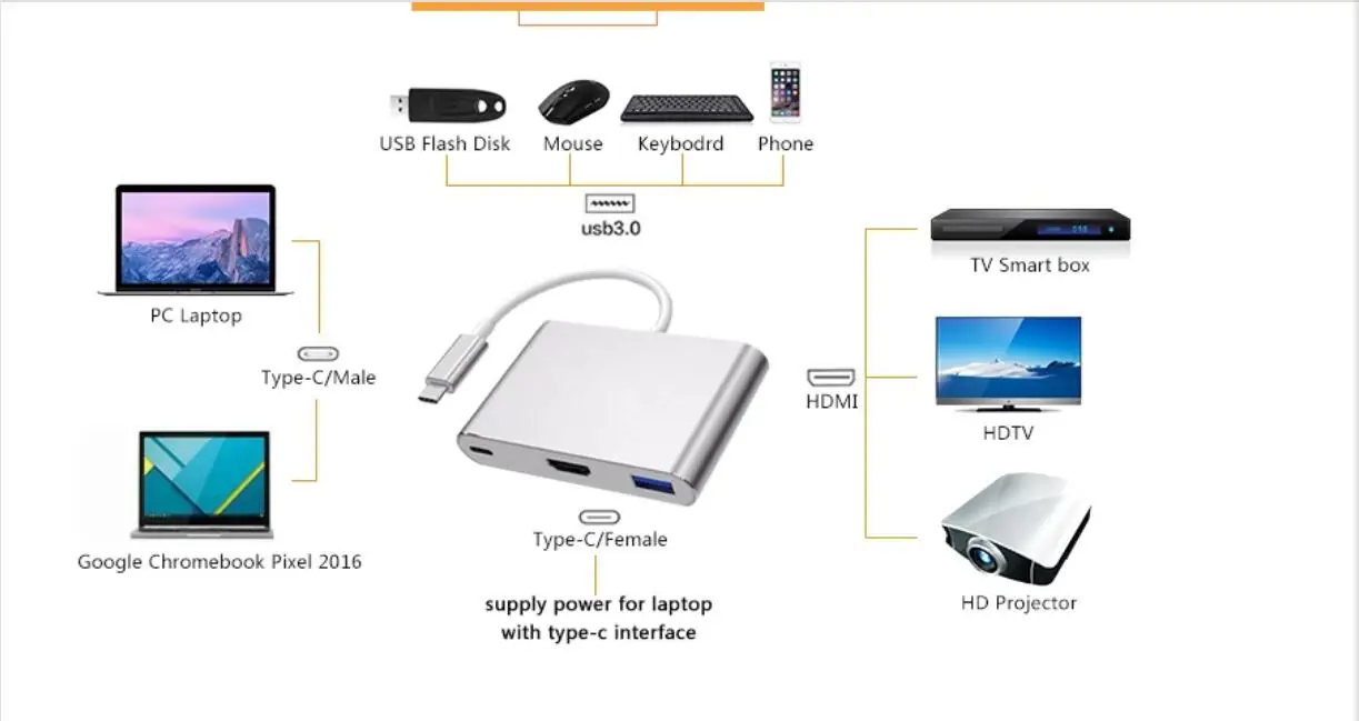 Usb C hub to 4K 1080p USB3.0 and 3 in 1 Adapter type c hub