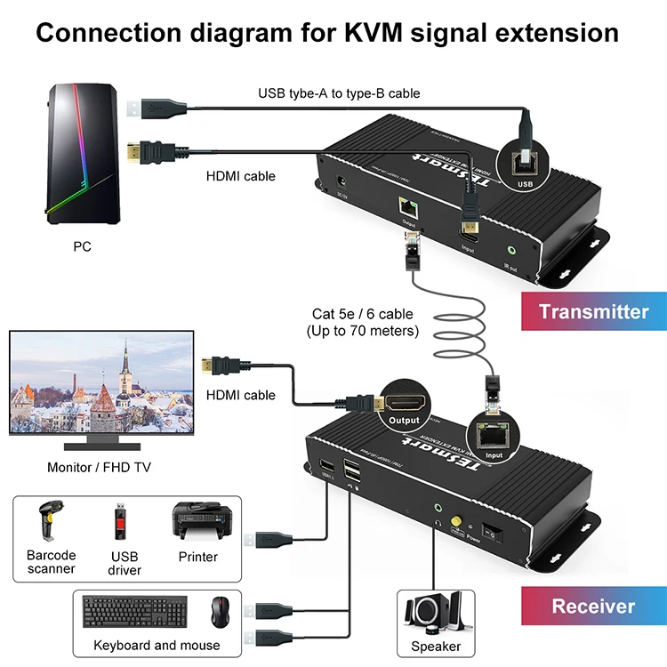 TESmart 70M HDMI KVM Extender Video Transmitter and Receiver over ip 1080p60hz KVM Extender