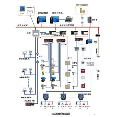 Система автоматизации жидких углеводородов PLC SCADA раствор с ПЛК шкафом сетевой шкаф для управления нефтехимическими заводами