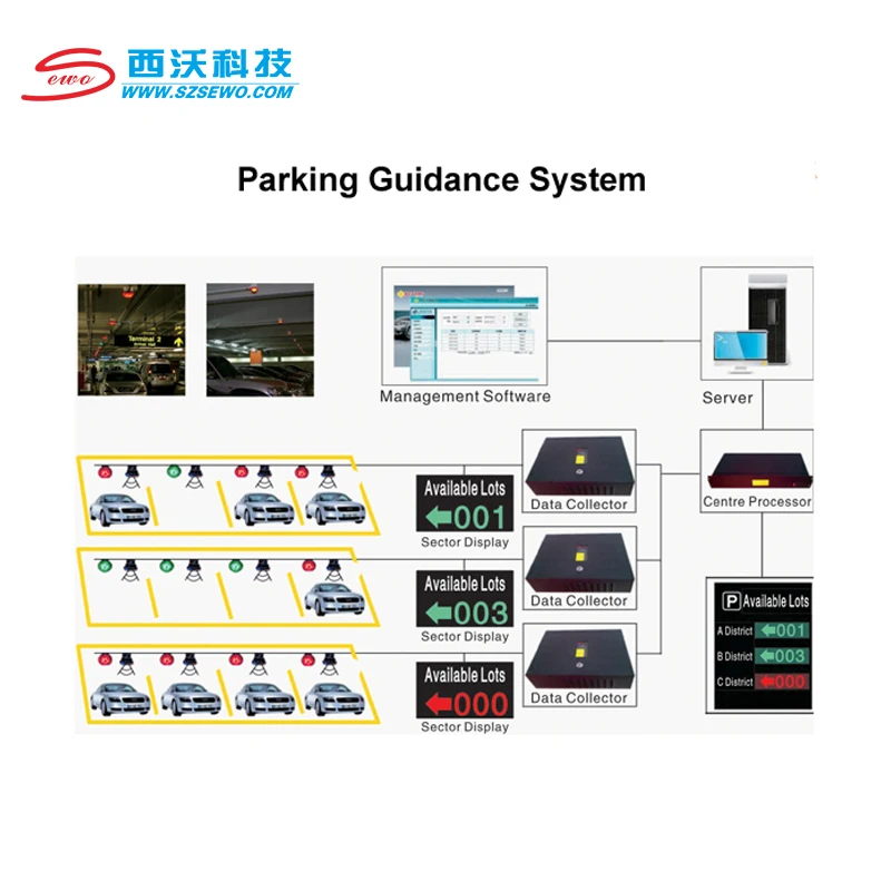 SEWO Underground Car Parking Lot Sensor System Ultrasonic Sensor PGS Smart Parking Guidance System