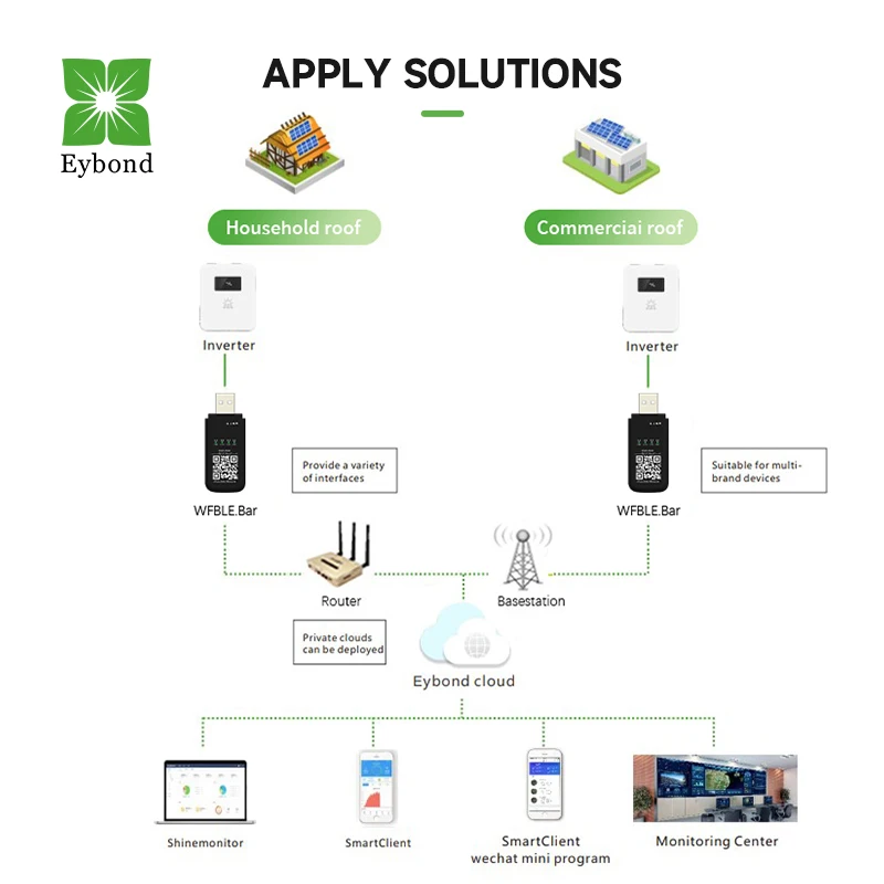 Eybond Wi-Fi + Bluetooth RS-232 USB RJ-45 беспроводной сети мониторинг всех инверторов бренда система мониторинга солнечной энергии