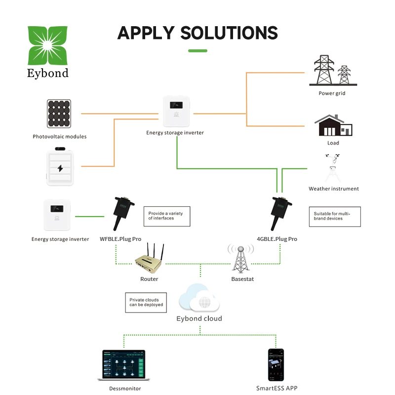 Eybond Wi-Fi  RS-485  IP65 HKT wireless network monitoring xindun inverters Datalogger