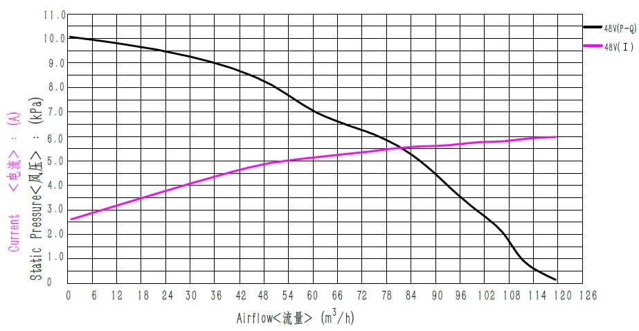 10kpa High pressure 48VDC industry fan airflow blower for home appliance