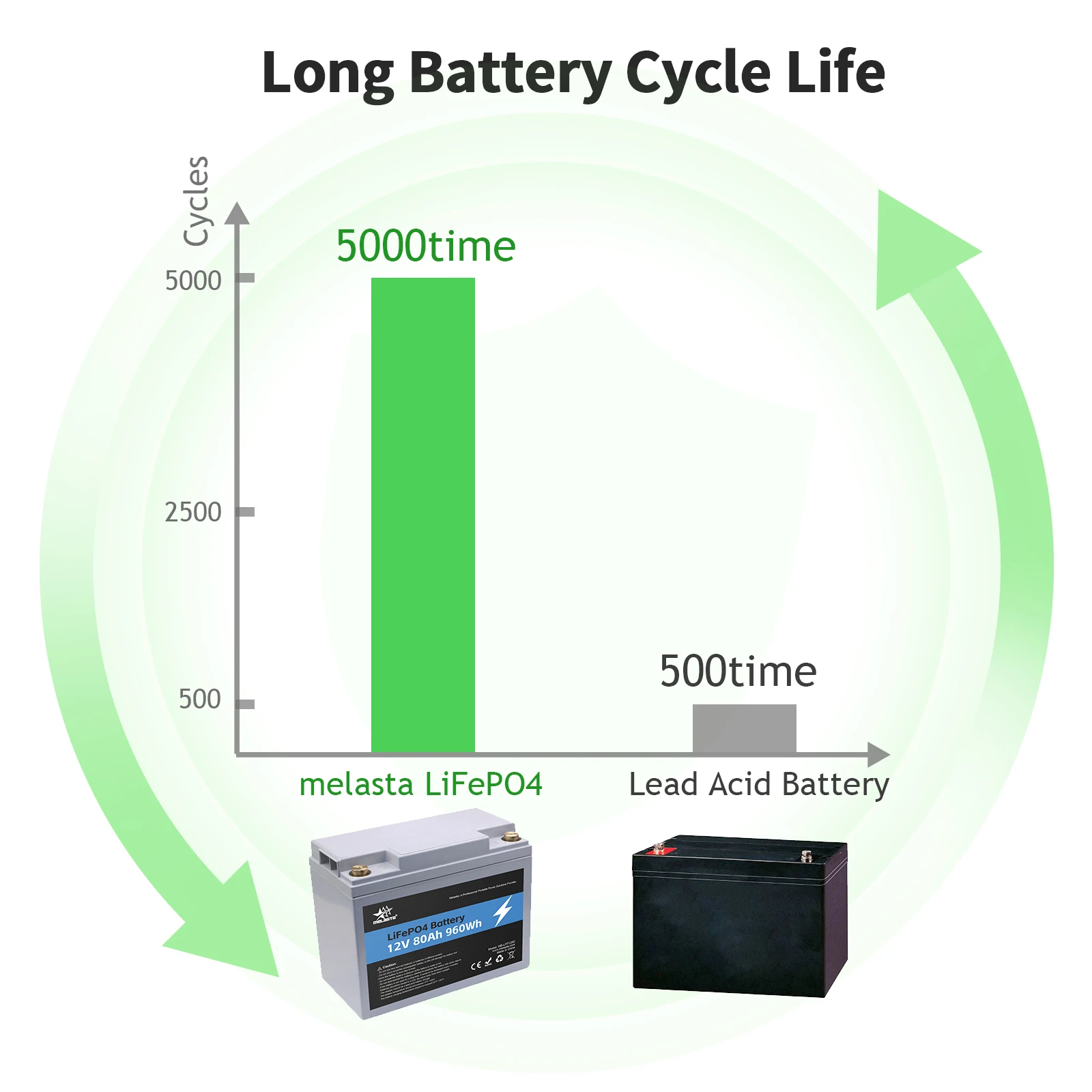 Melasta Hot Sale Lithium Ion Battery 12 Volt 80ah Energy Storage Power 12v Lithium Battery Packs