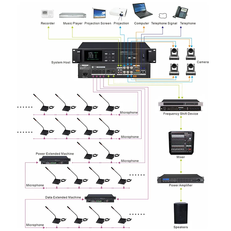 RC-6540MU Digital Wired Video-Tracking Conference Discussion System For Meeting Room With Usb Recording Controller