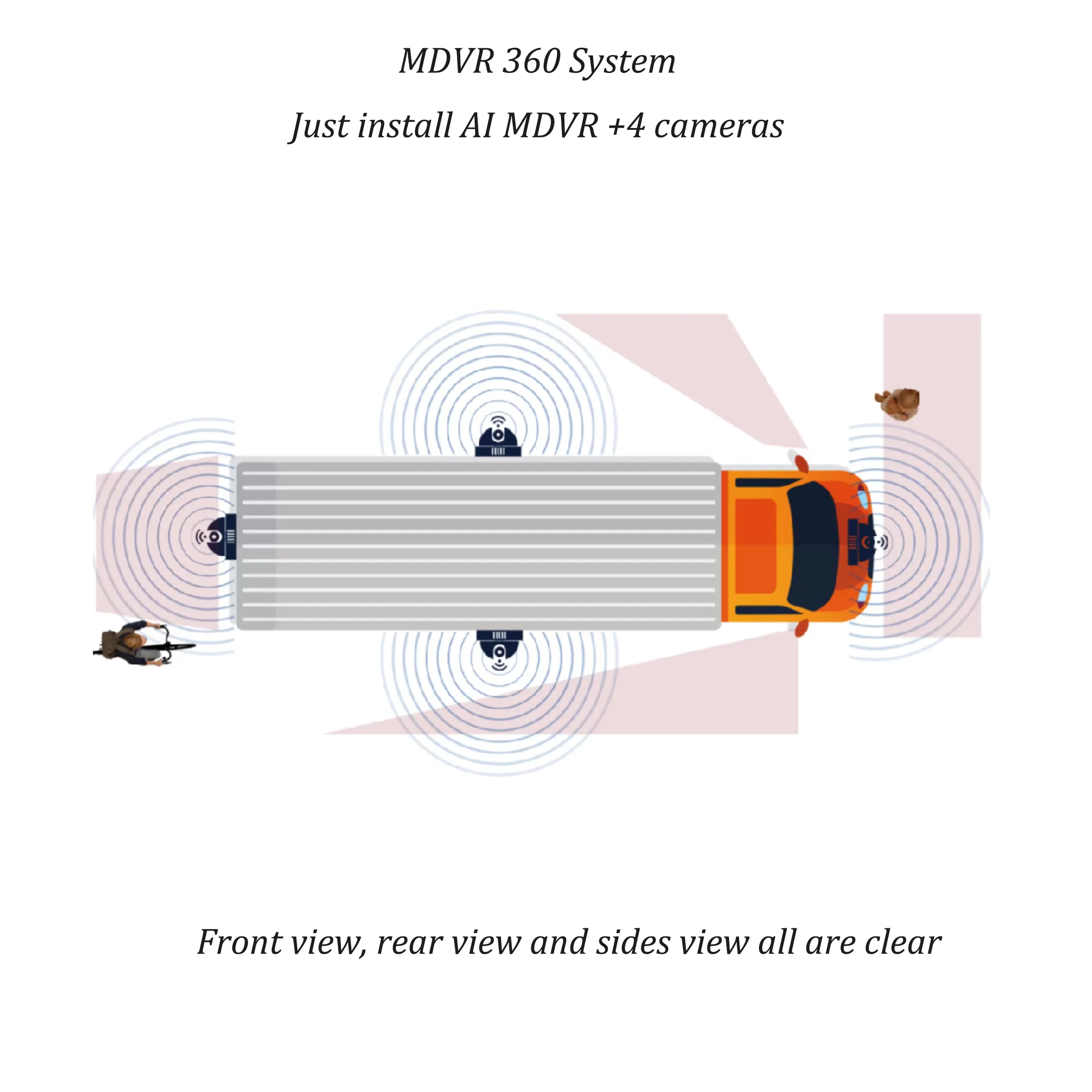 Vehicle Telematics System 360 Panoramic View Surveillance 8CH MDVR With Blind Spot Detection