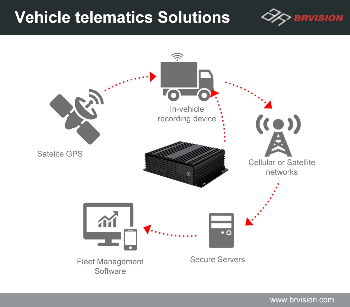 4CH 8CH 720P 1080P Mobile DVR Support / Optional 3G 4G WiFi GPS MDVR with Car/Bus/Truck/Vehicles Camera Recorder Waterproof