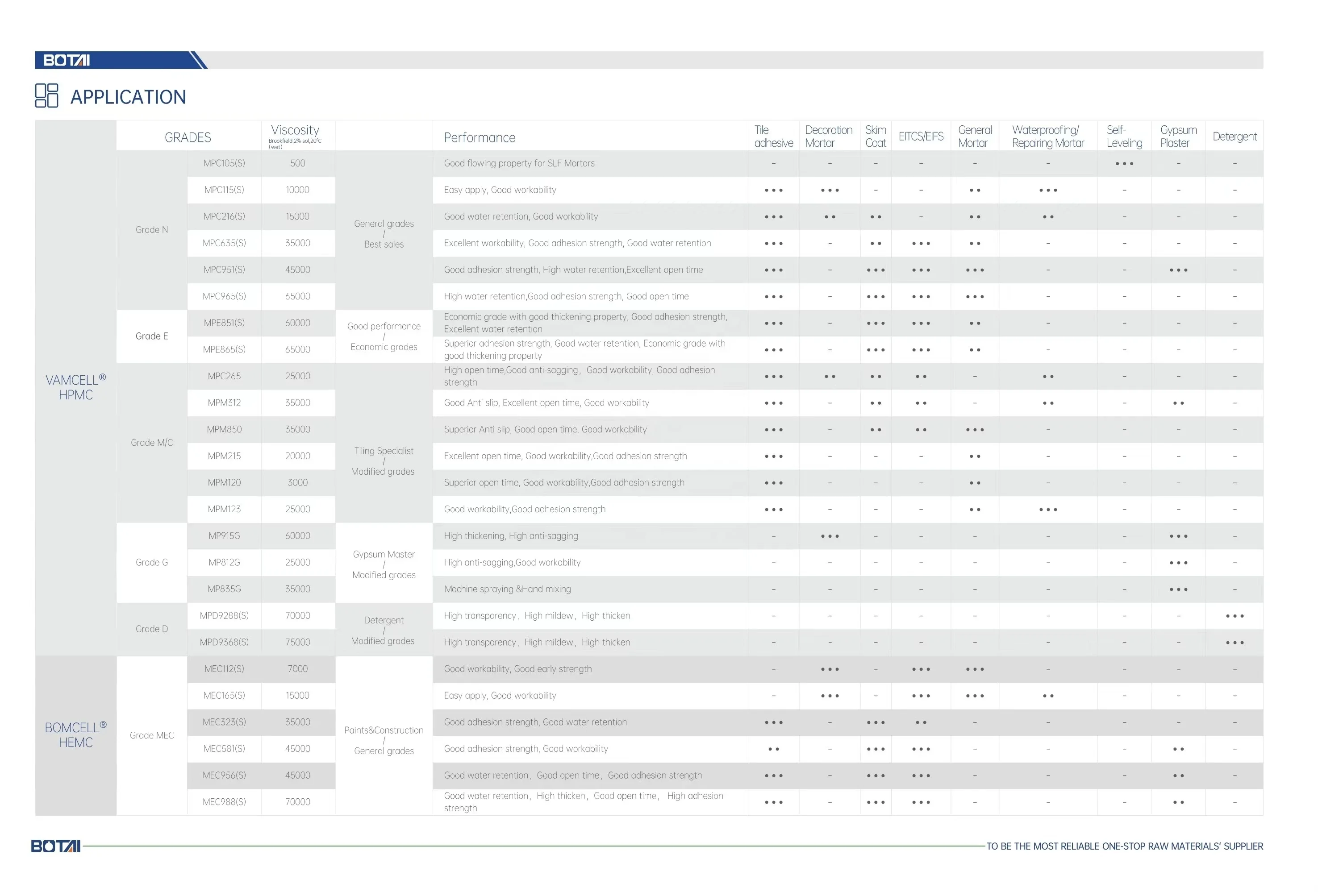 9004-65-3 hpmc viscosity hydroxy propyl methyl cellulose hydroxypropyl methylcellulose ether (hpmc) for mortar