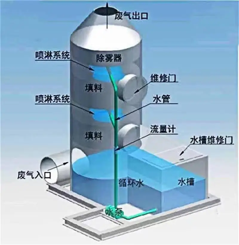 Sulfur dioxide absorption tower