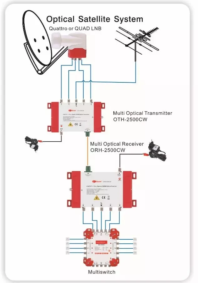 Gecen Build-in CWDM Fiber Satellite Optical Transmitter For Satellite Optical System