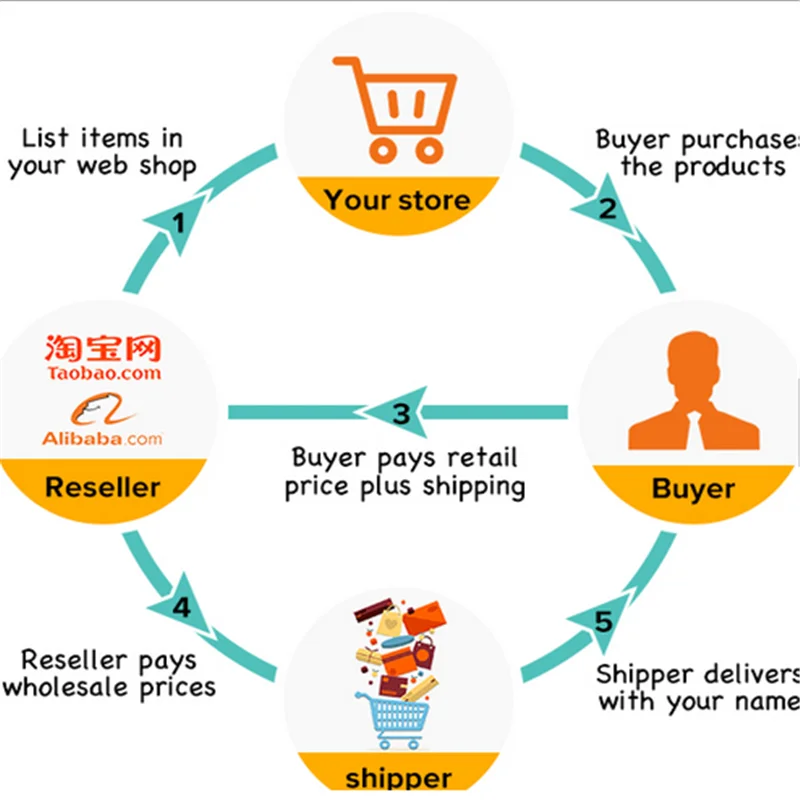 Прямая поставка, агент по продажам товаров Aliexpress /1688, доставка товаров из Китая напрямую в США/Великобританию/Францию/Германию, Прямая поставка
