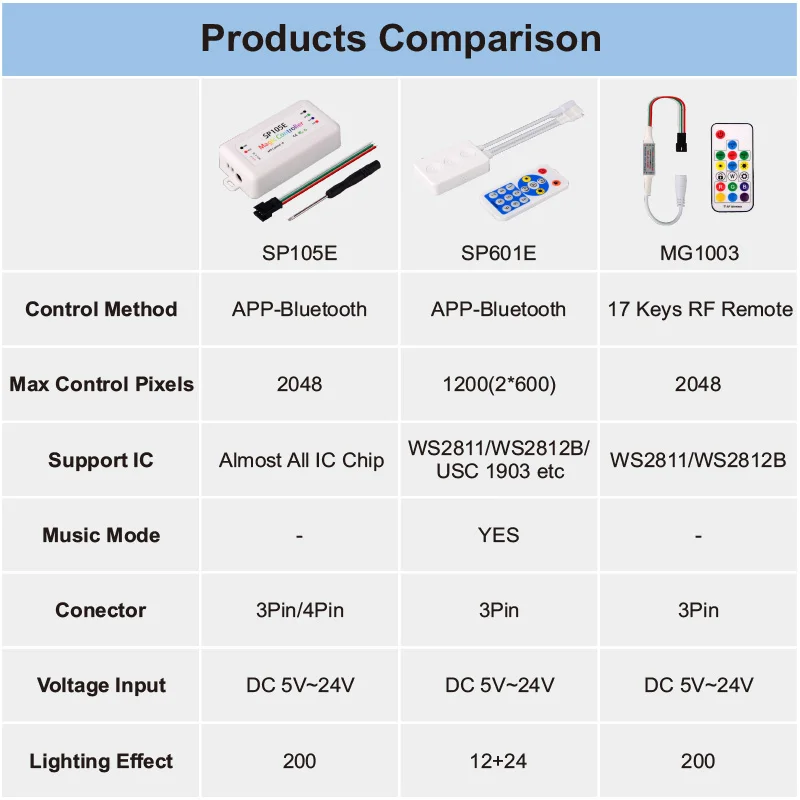 SP105E spi pixel chasing running water addressable rgbic led strip light app blue tooth controller 24v remote control