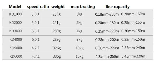 Large Capacity Metal Spool 1000-6000 Max Drag 10kg Powerful Purple Spinning Fishing Reel With EVA Handle