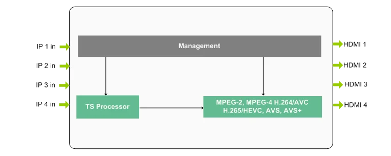 IDE9020-H 4 канала IP в HD MI MPEG-2/H.264/H.265 Профессиональный декодер