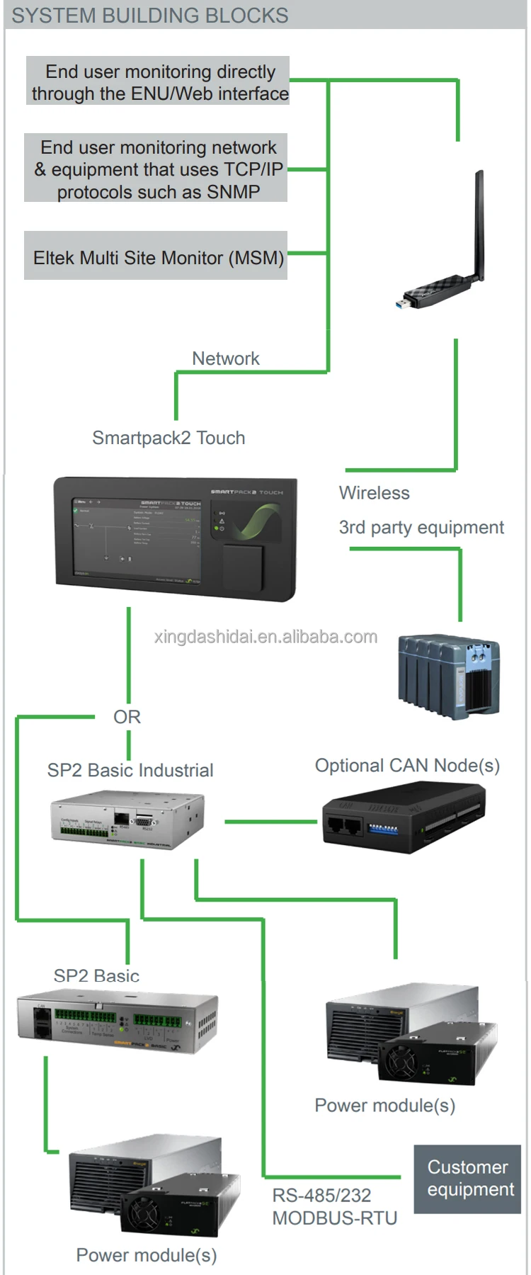 Eltek Smartpack2 Touch Distributed Power Pack Controller Monitoring Module 242100.510
