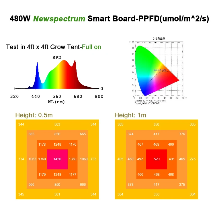 LED Grow Light Board Smart Wireless Network Chip ELG Mean Well Driver 480W Dimmable SMD Grow Light  For Horticulture