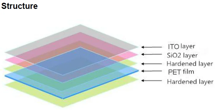 Manufacturer ITO Coated PET Film for Products Such as Touchscreens, Position Sensors, Electroluminescent Lamps Carton OEM Soft