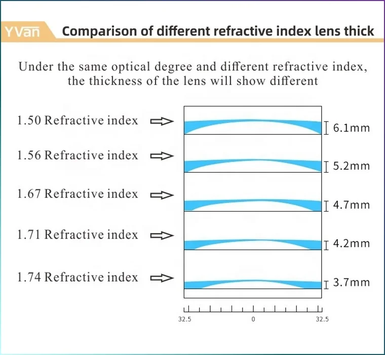 NEW CR 39 RX Aspheric Ophthalmic Prescription Spectacle Optical For Glasses Optic Lens Wholesale eyeglasses lenses