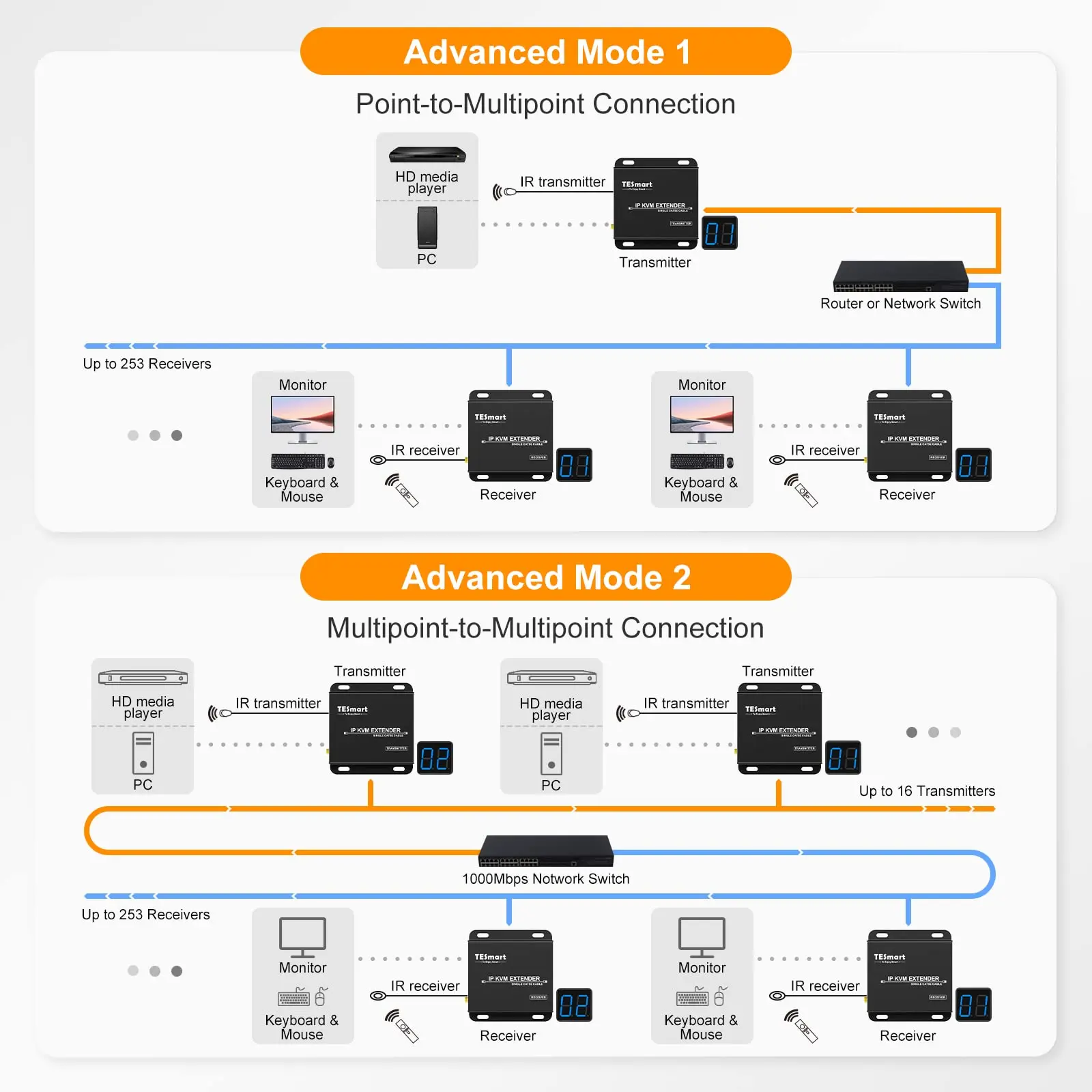 TESmart 120m KVM Extender for servers in data centre  monitor room via UTP/FTP cable  with KVM Keyboard Mouse KVM IP Extender