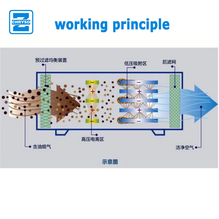 
Good performance cooking oil mist cleaner | oil fume purifier exhaust ventilation system Good performance cooking oil mist cleaner | oil fume purifier exhaust ventilation system