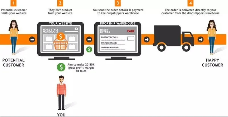 2022 E-Commerce Stores Best Selling Dropshipping Products Ddp Service Drop Shipping Products From China