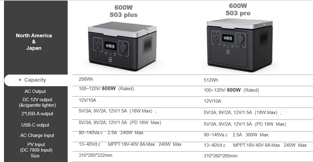 Supplier Supply Lifepo4 Battery Ups Tragbare Powerstation Fast Charge 500w Portable Power Station 600w Solar Generator 300w