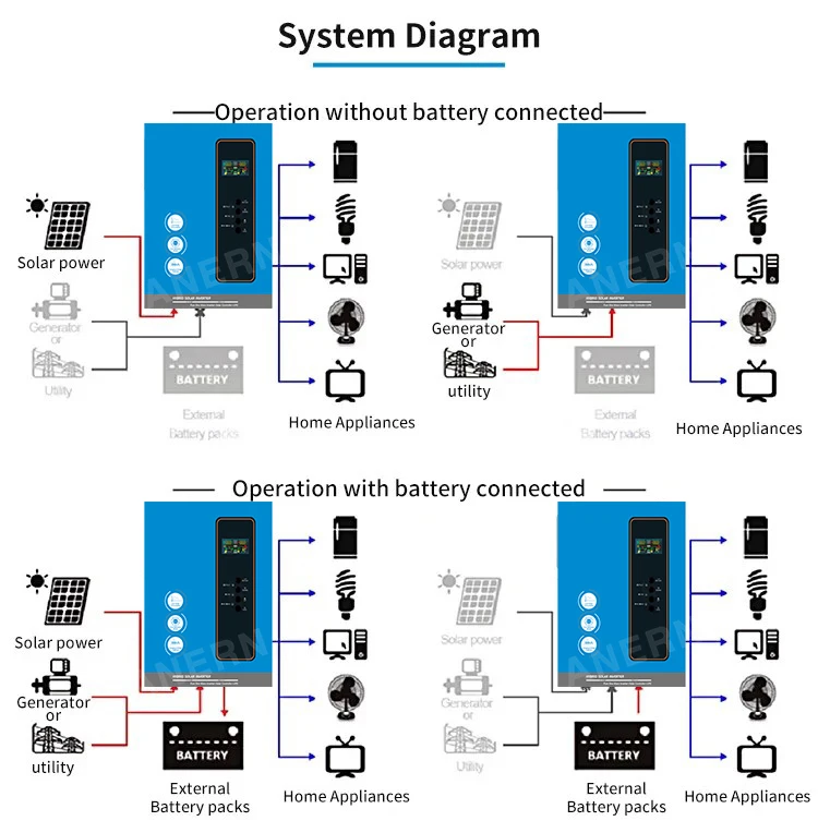 Anern Ac Pure sine wave hybrid solar inverter for home with solar charge controller