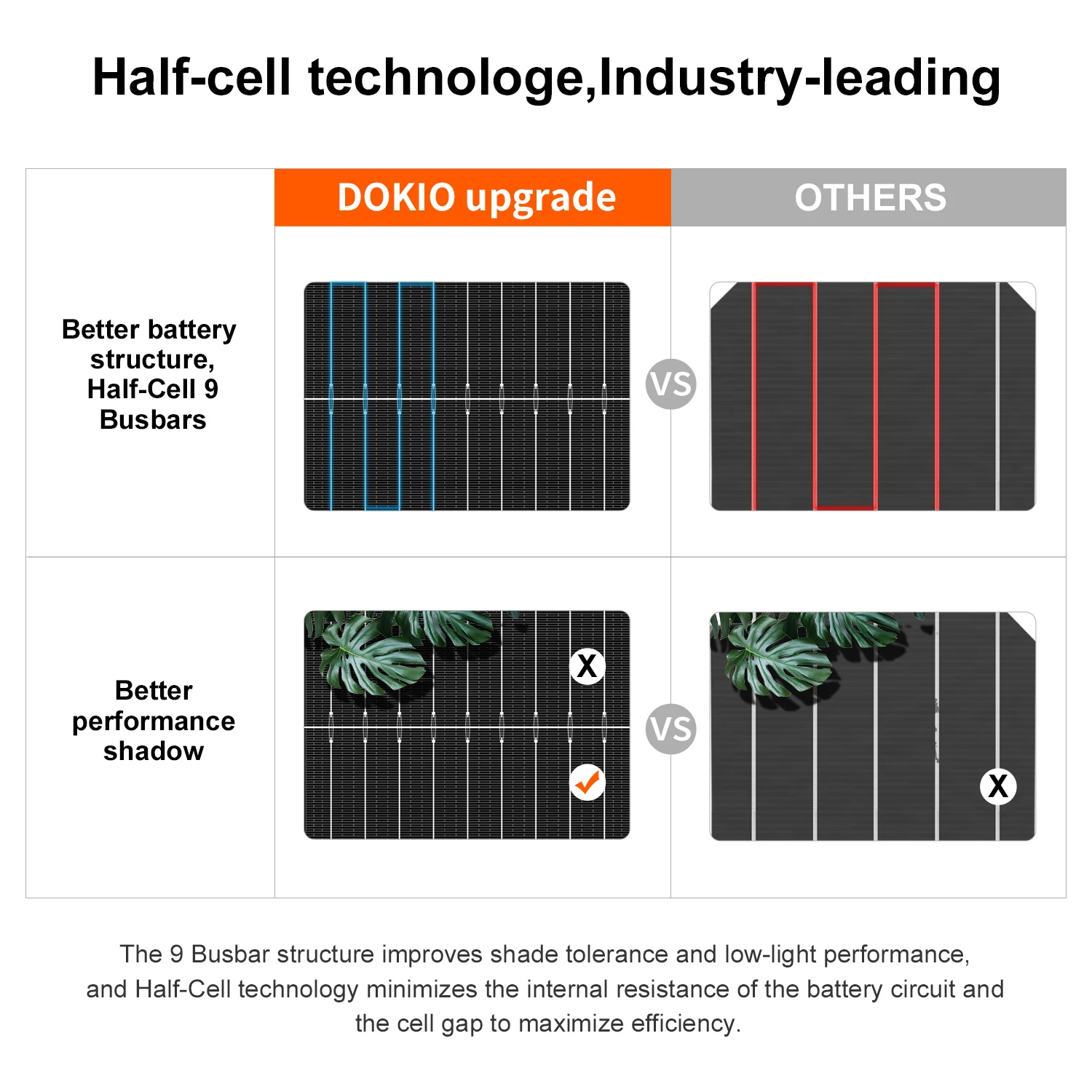 Free Shipping DOKIO US Warehouse 18V 100W Rigid Solar Panel 18V Monocrystalline Silicon Waterproof 12V #DSP-100M Camping/Home/RV
