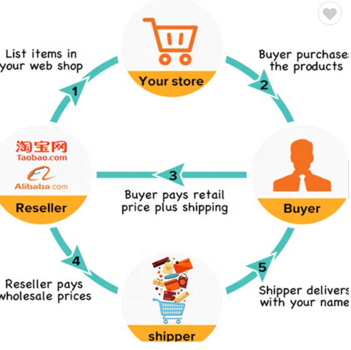 Yiwu Commodities Taobao Dropshipping Fashion Product Shopify Turkey Women Clothes Dropshipping Agent Drop Ship